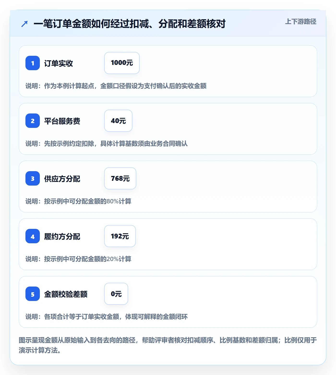 分账系统规划方法：分账规则与选型方法如何衔接