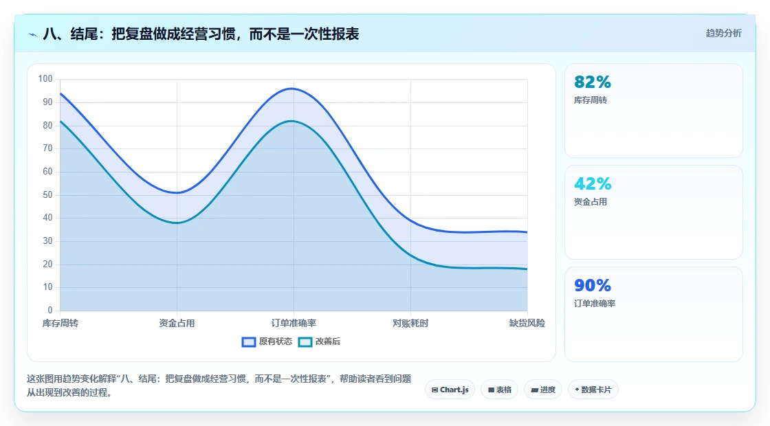八、结尾：把复盘做成经营习惯，而不是一次性报表