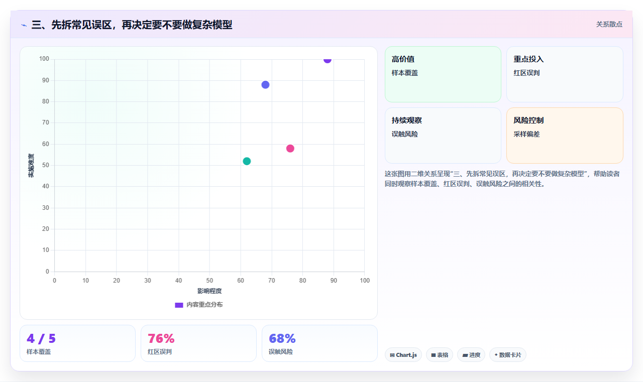 三、先拆常见误区，再决定要不要做复杂模型