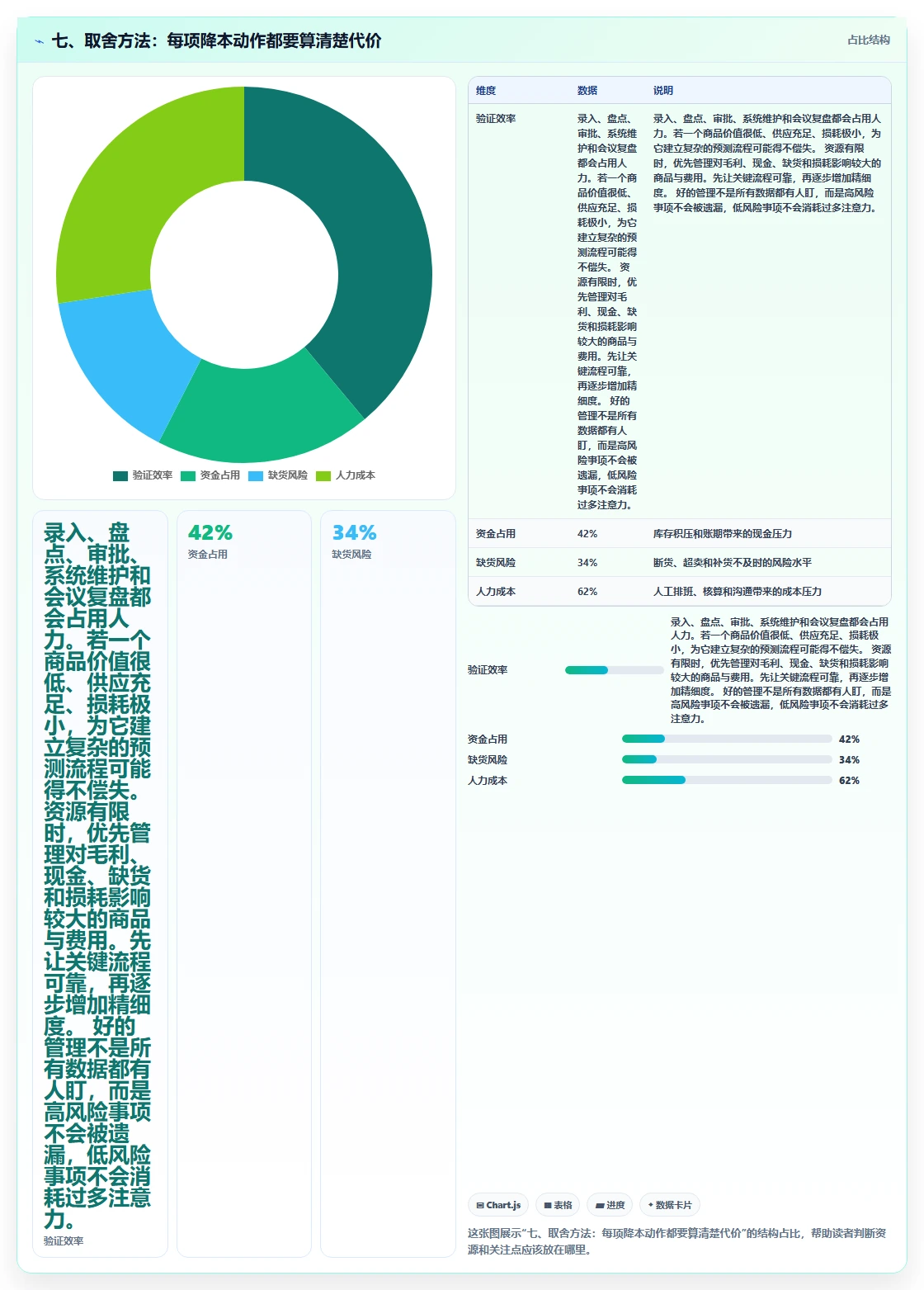 七、取舍方法：每项降本动作都要算清楚代价