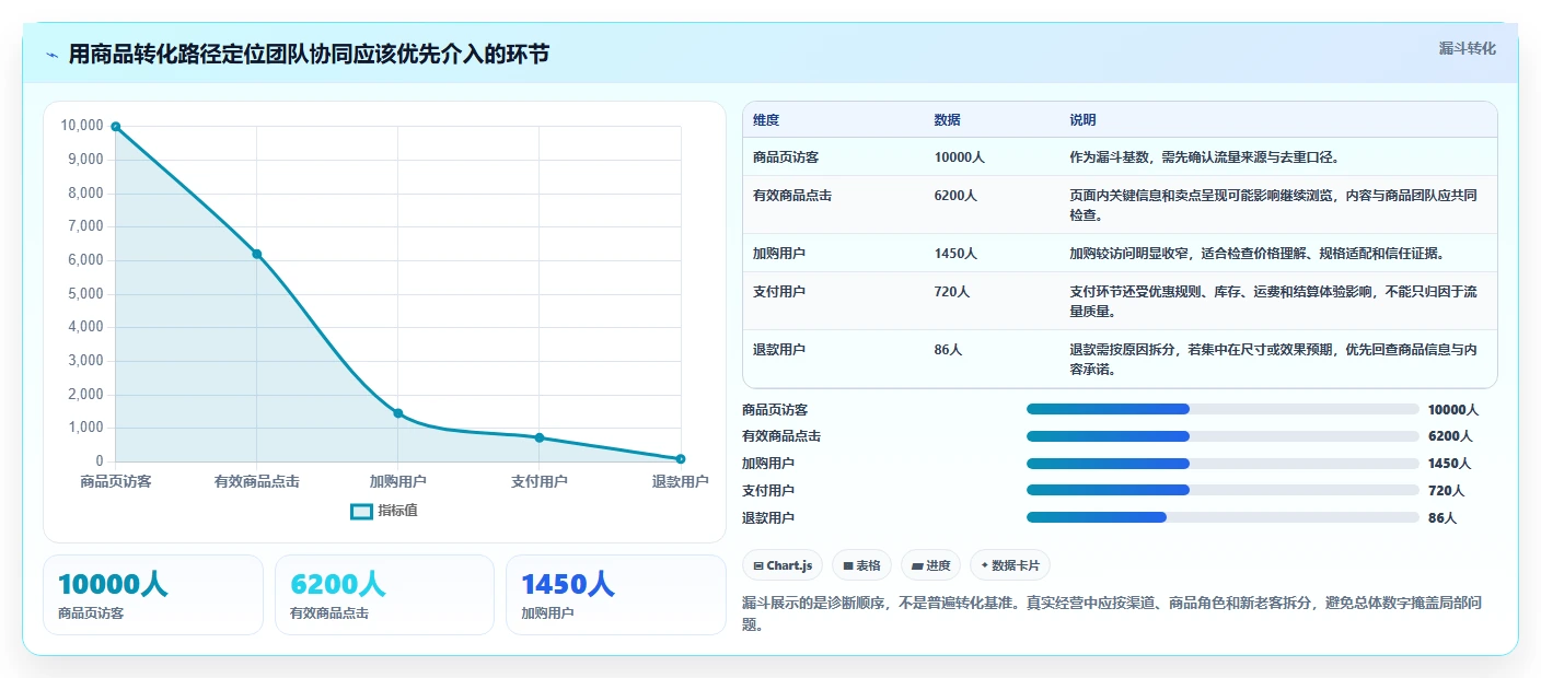 店铺运营包括哪些方面方案设计：商品运营场景的团队协同怎么做