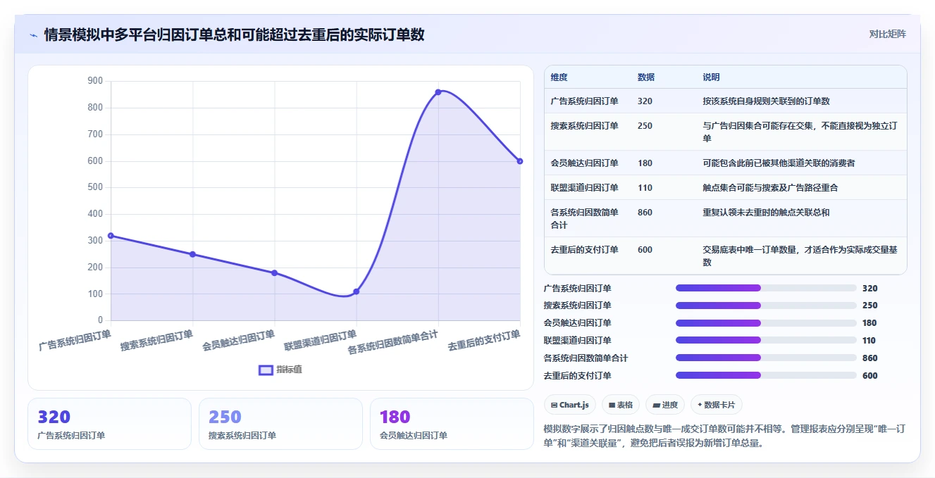 电商数据运营业务拆解：渠道归因为什么影响常见误区