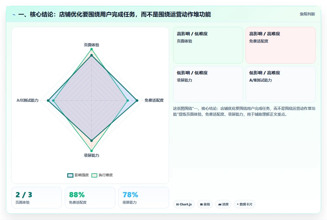 一、核心结论：店铺优化要围绕用户完成任务，而不是围绕运营动作堆功能
