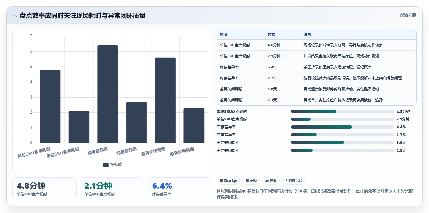 电商库存落地清单：盘点管理相关的效率提升事项