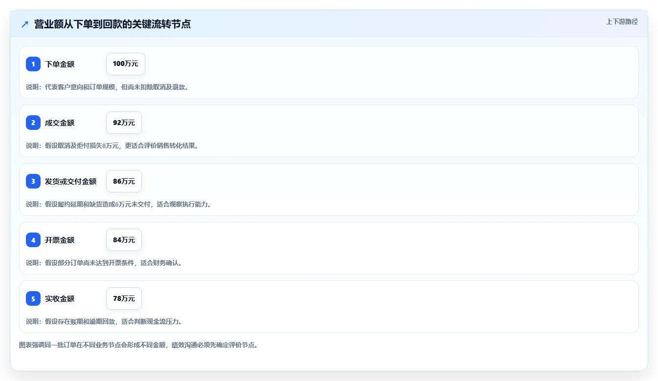 营业额分析：个体老板最佳实践：绩效沟通怎样稳步实现统一指标口径