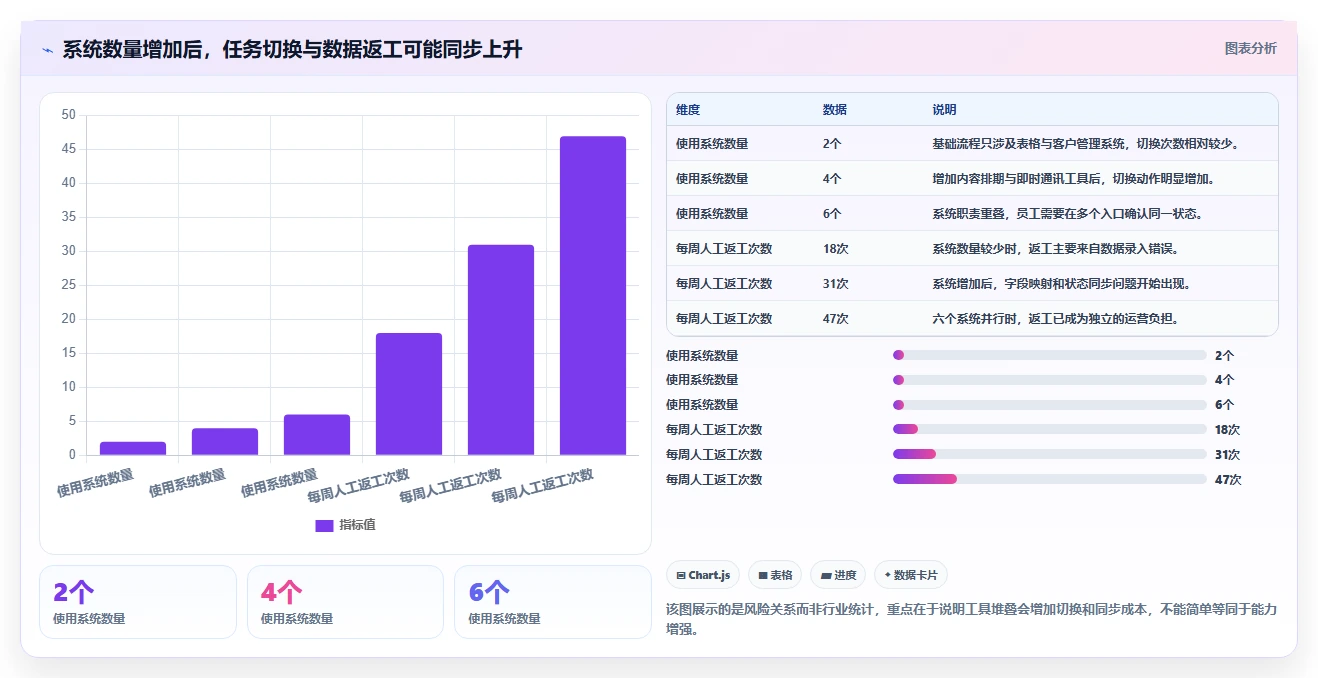 运营工具问题诊断：自动化提效如何用选型方法改进