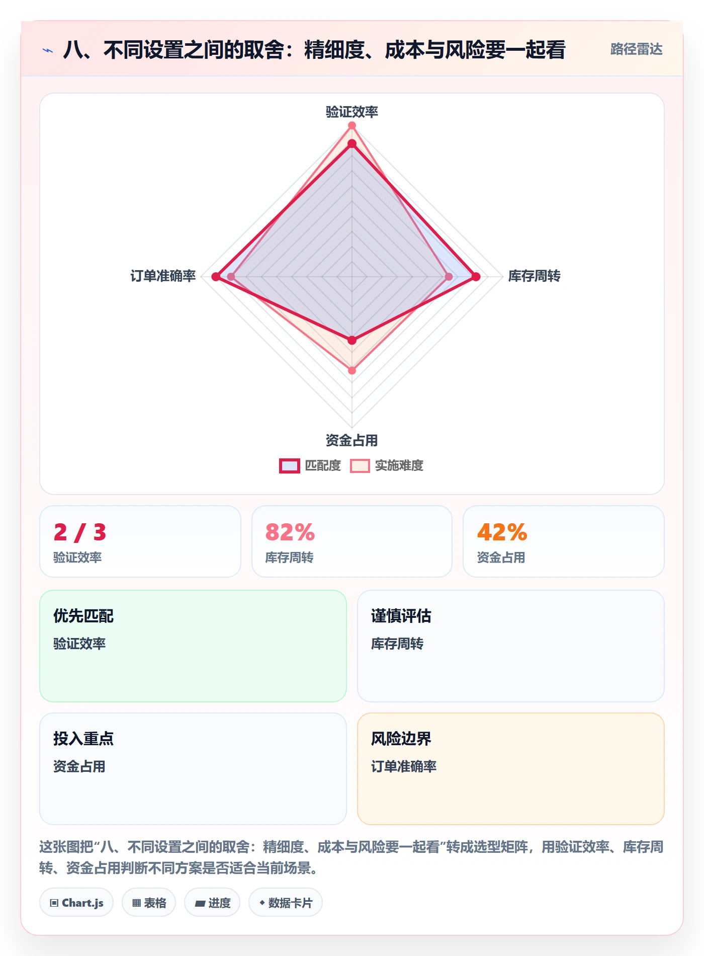 八、不同设置之间的取舍：精细度、成本与风险要一起看
