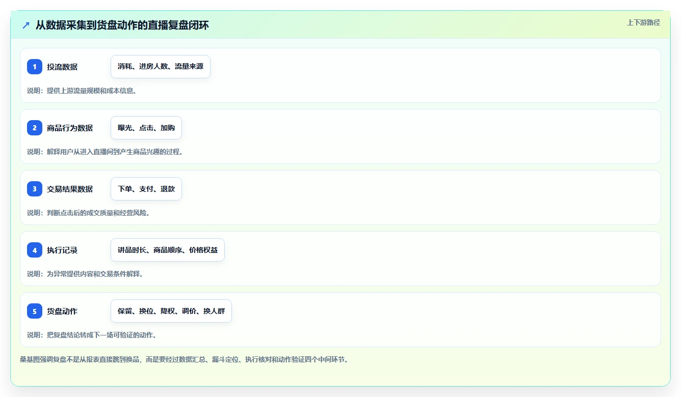 直播数据复盘：投流人员从零入门：货盘调整先掌握点击率