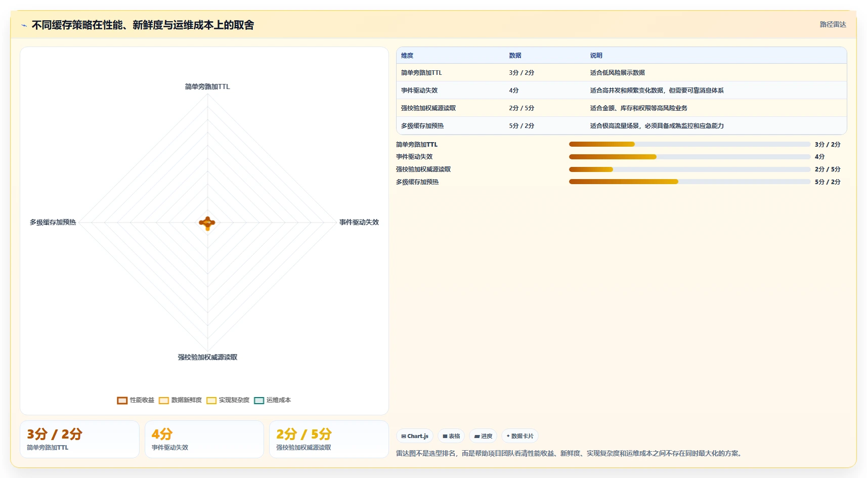 数据库存:项目经理风险清单:性能优化最需警惕的缓存不同步