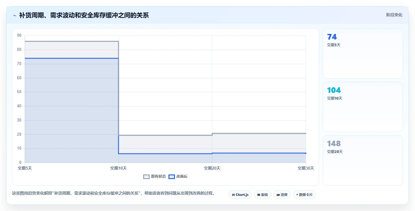 仓库安全库存管理决策指南：用自动化方案判断库存上限方案
