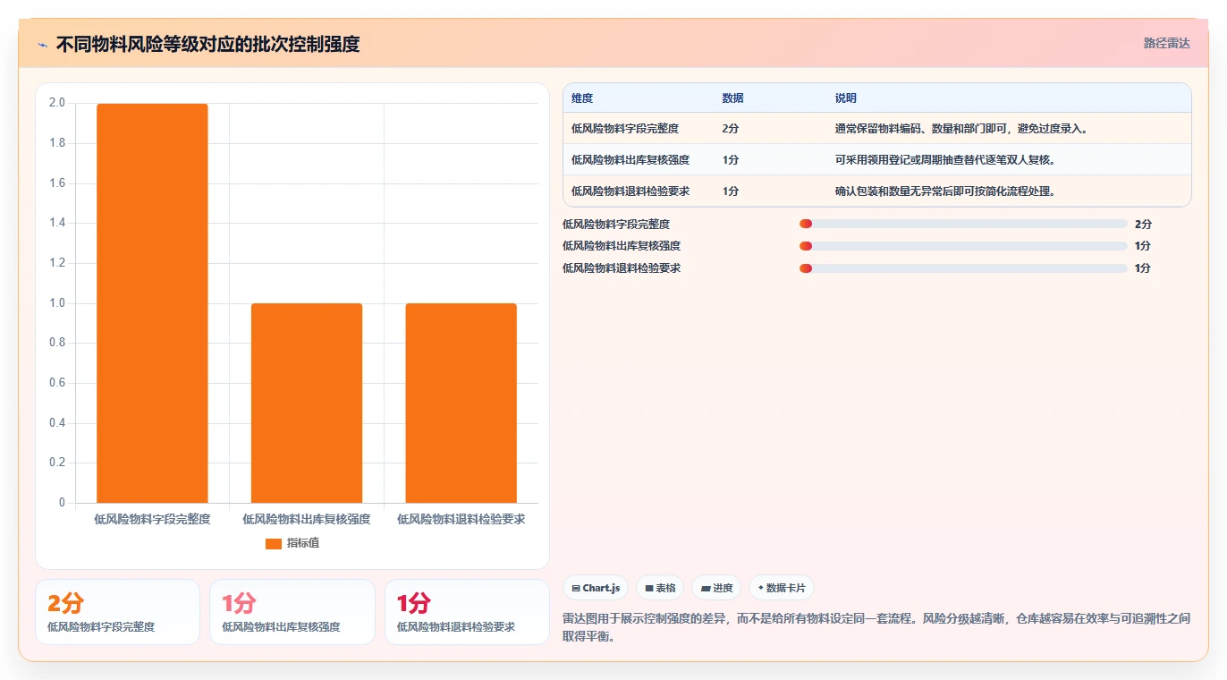 库存出入库：仓库新手管理方法：把领用出库转化为规范批次追踪