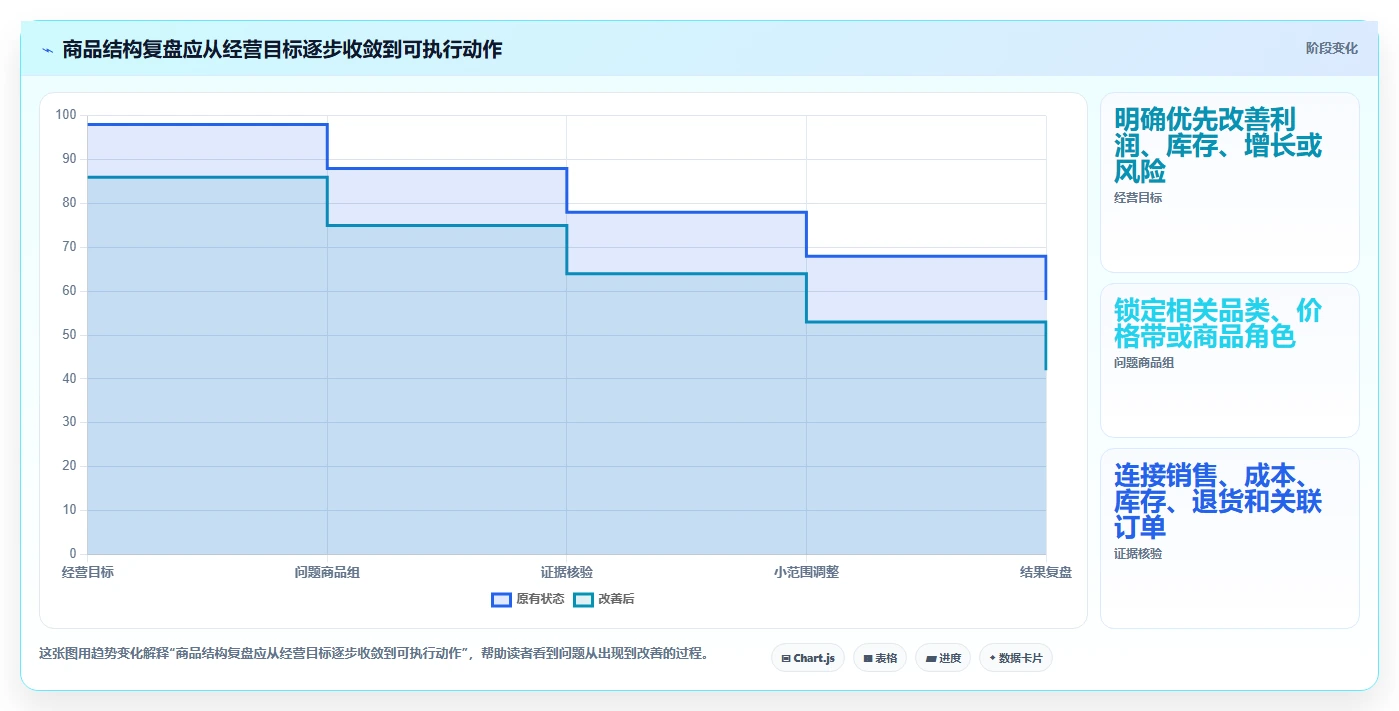 如何运营好一个店铺选择标准：商品结构维度如何评估常见误区