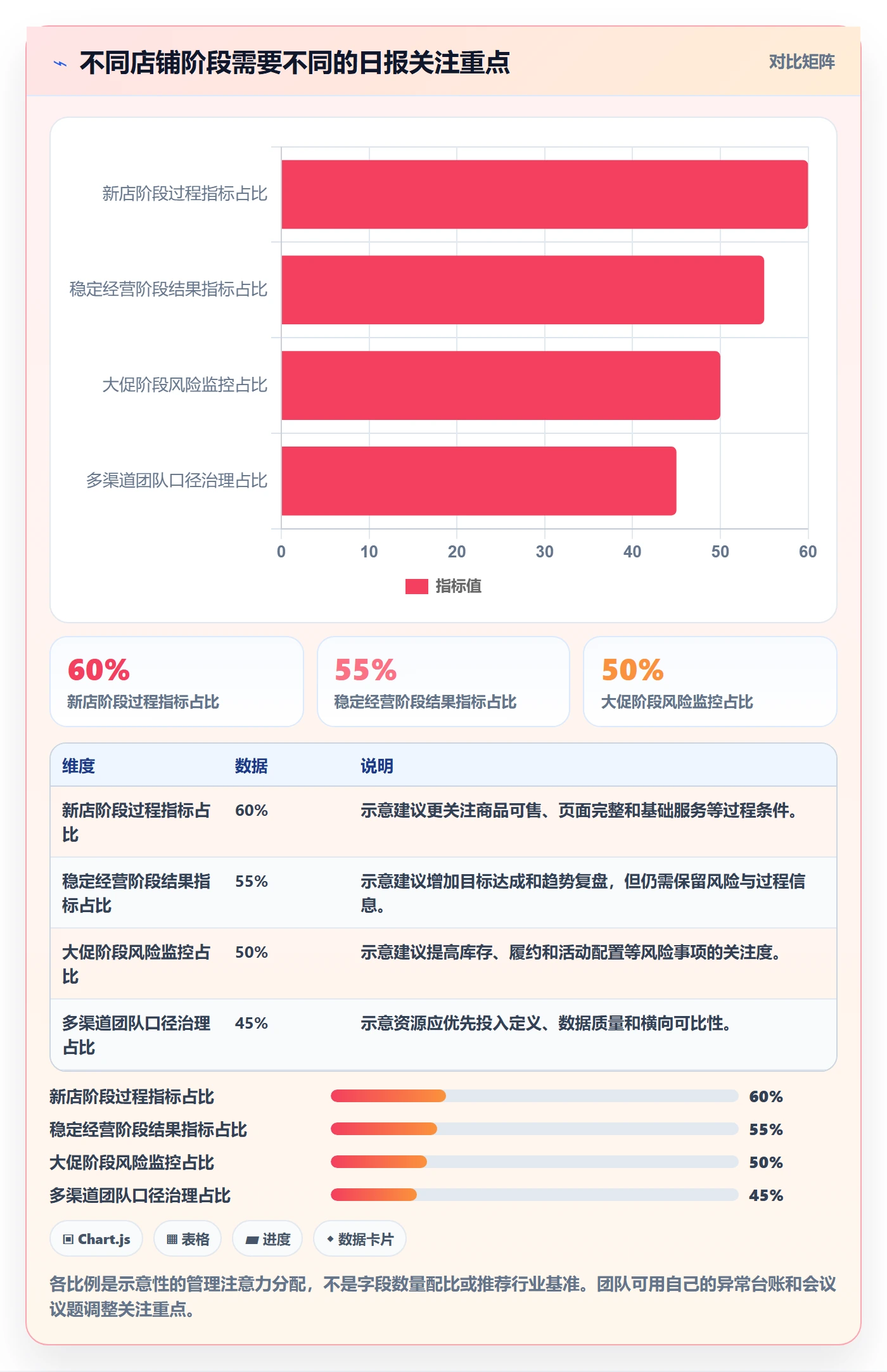 店铺运营管理落地清单：日报周报相关的效率提升事项