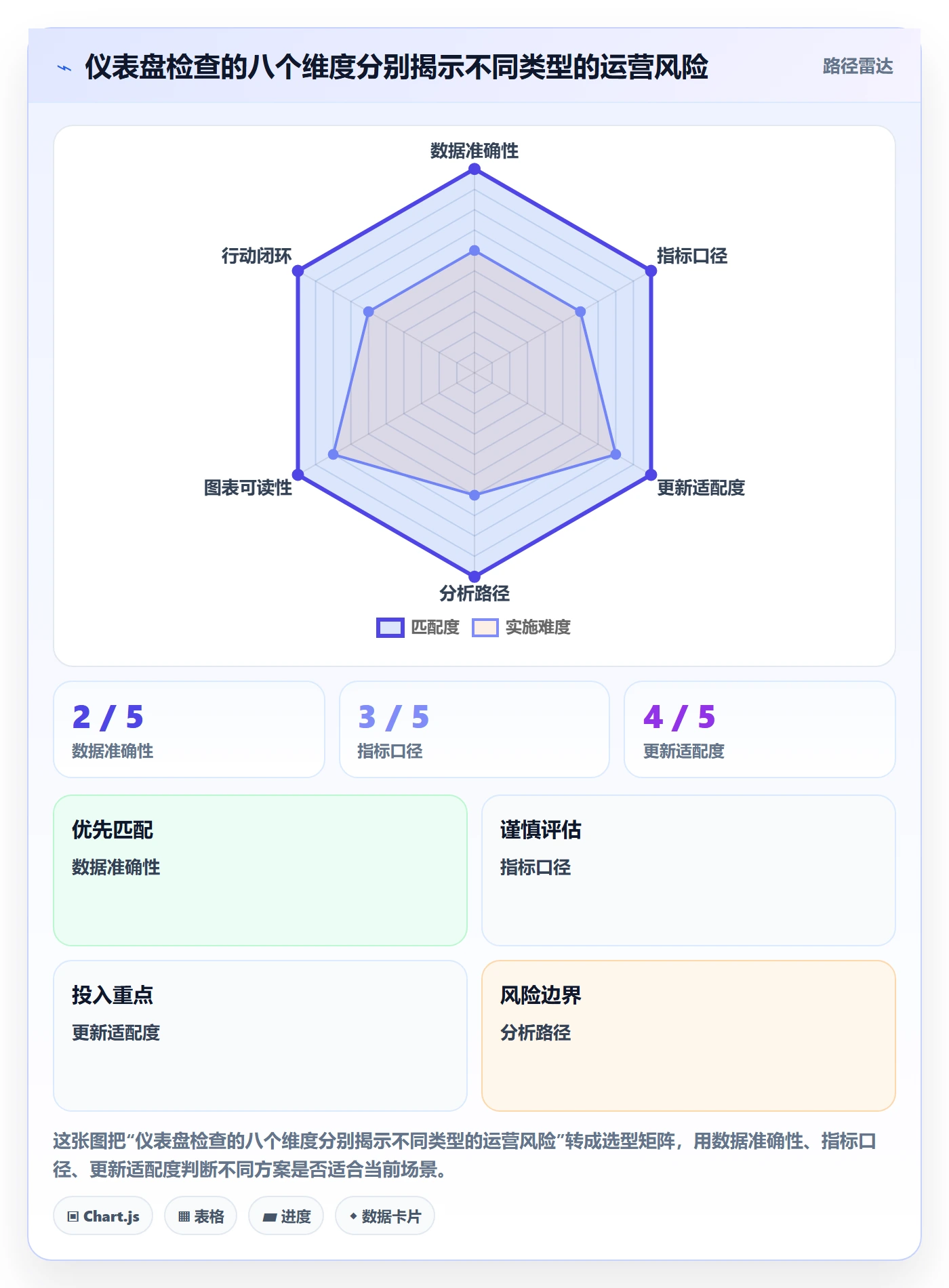 bi 平台检查方法：通过仪表盘评估精细化运营质量