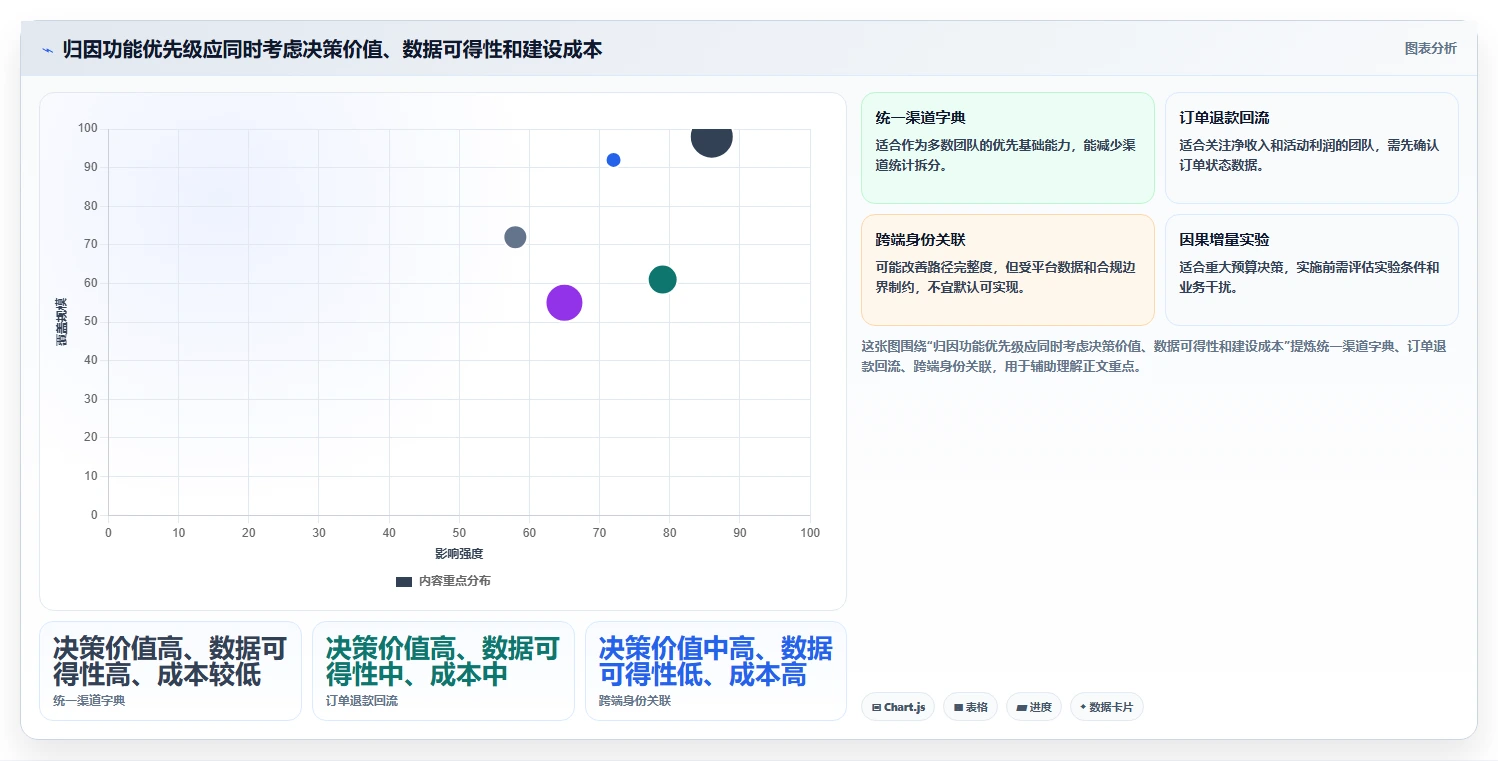 电商数据运营管理要点：渠道归因的核心功能如何设计