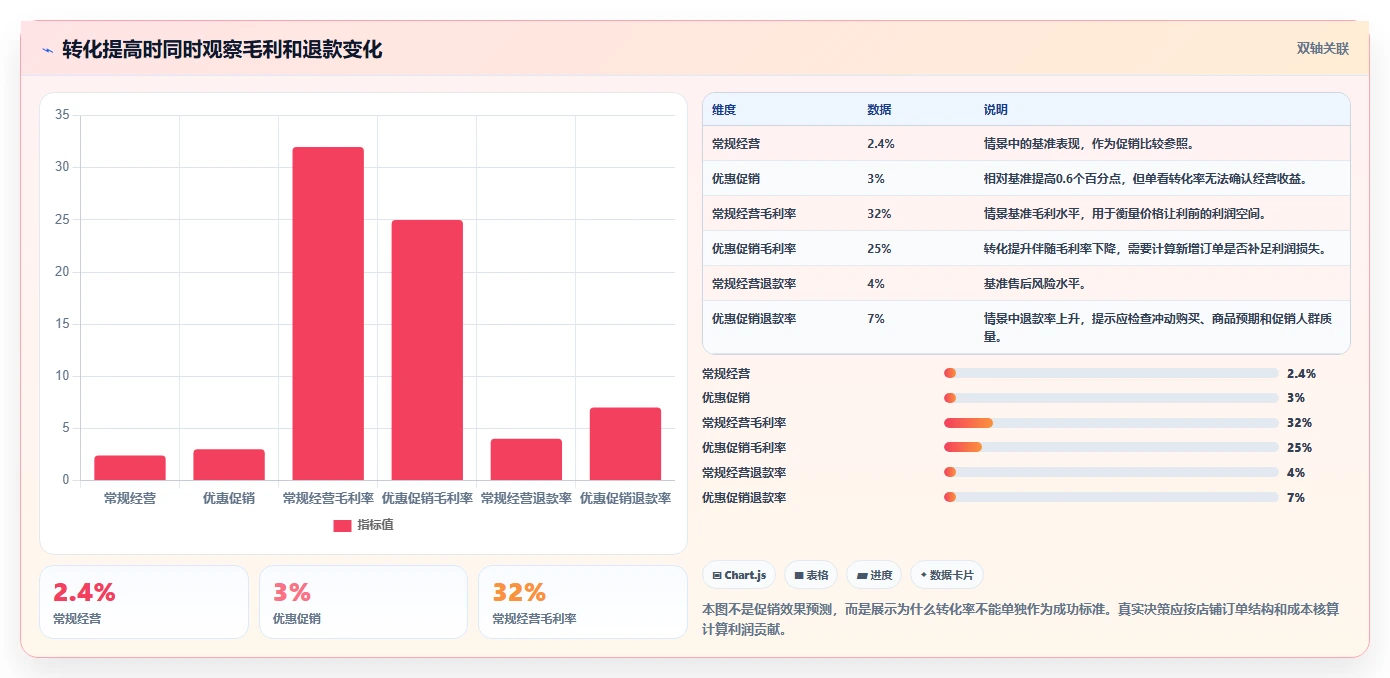 如何运营好一个店铺问题诊断：转化优化如何用精细化运营改进