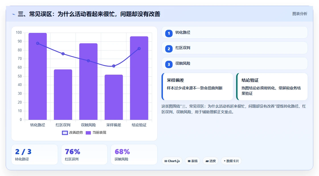 三、常见误区:为什么活动看起来很忙,问题却没有改善
