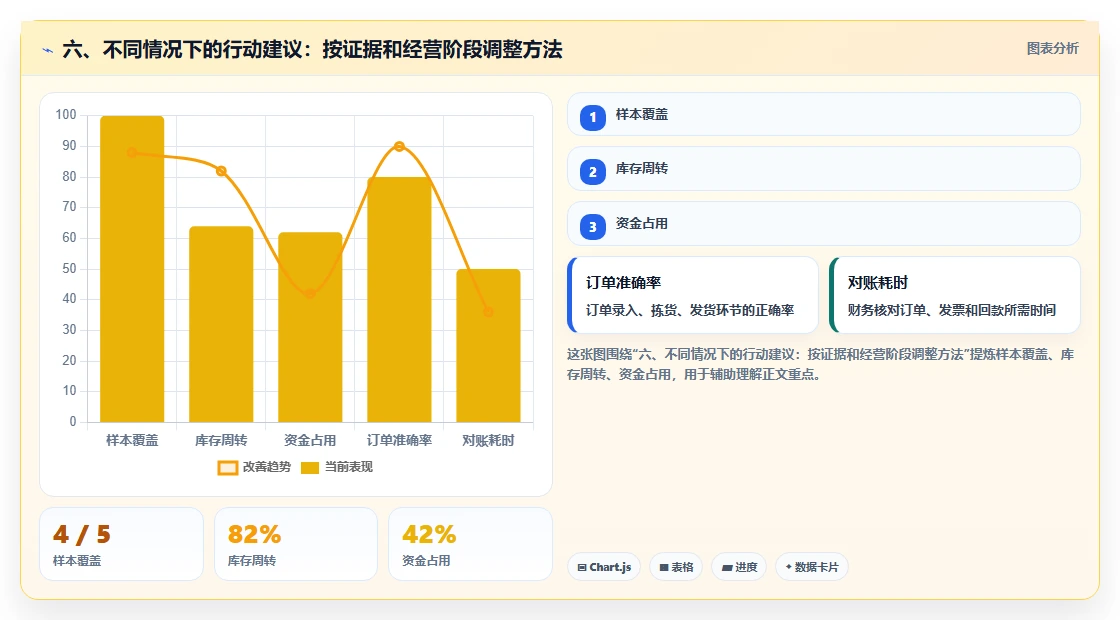 六、不同情况下的行动建议：按证据和经营阶段调整方法