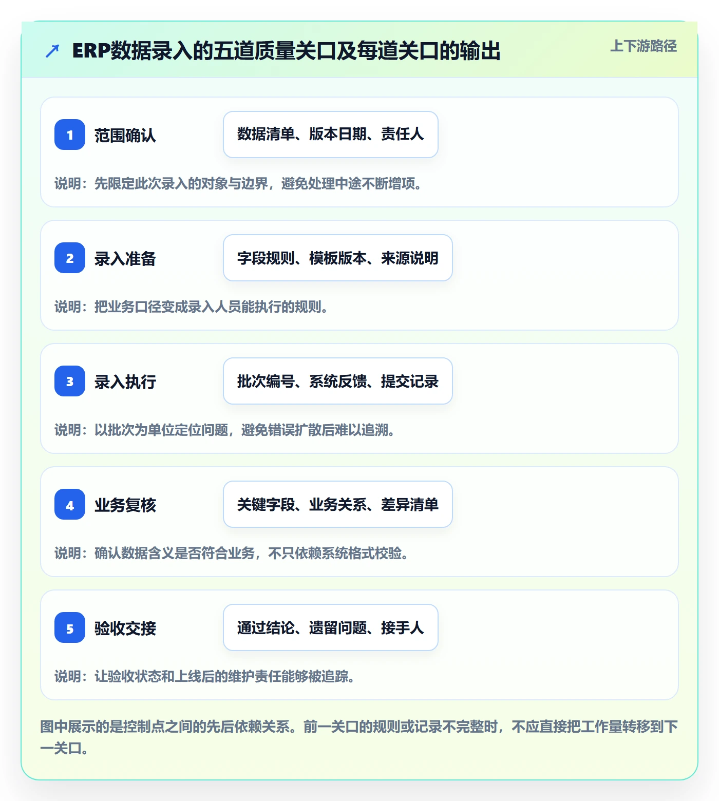 erp数据录入实施路径：质量检查如何完成流程设计
