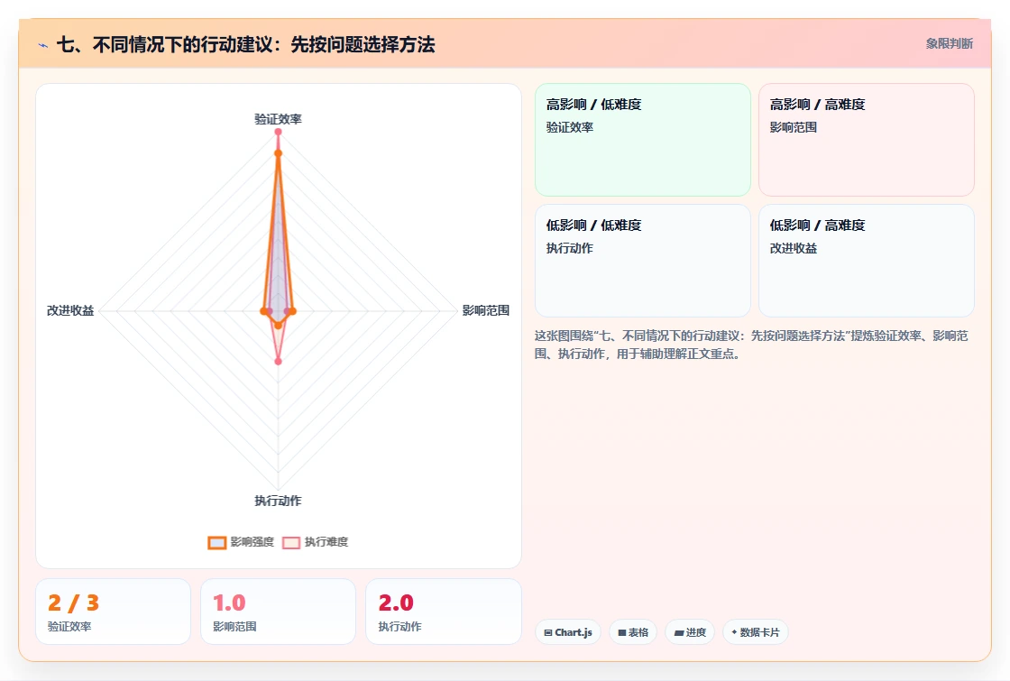 七、不同情况下的行动建议:先按问题选择方法