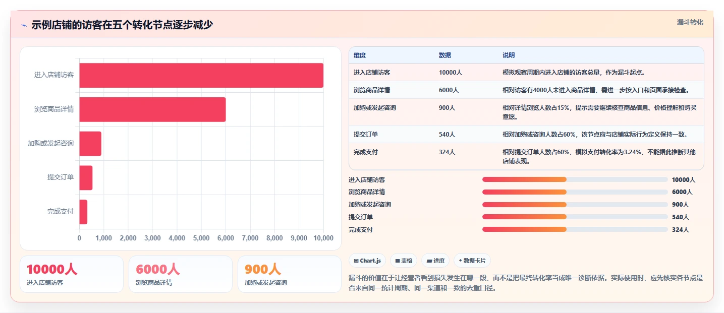 如何运营好一个店铺避坑指南：转化优化环节的选型方法要注意什么