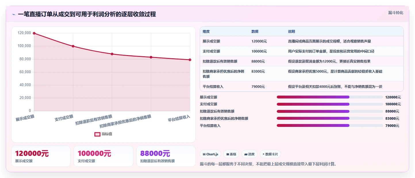 电商利润计算：直播团队流程图解：平台费用如何减少ROI口径混乱