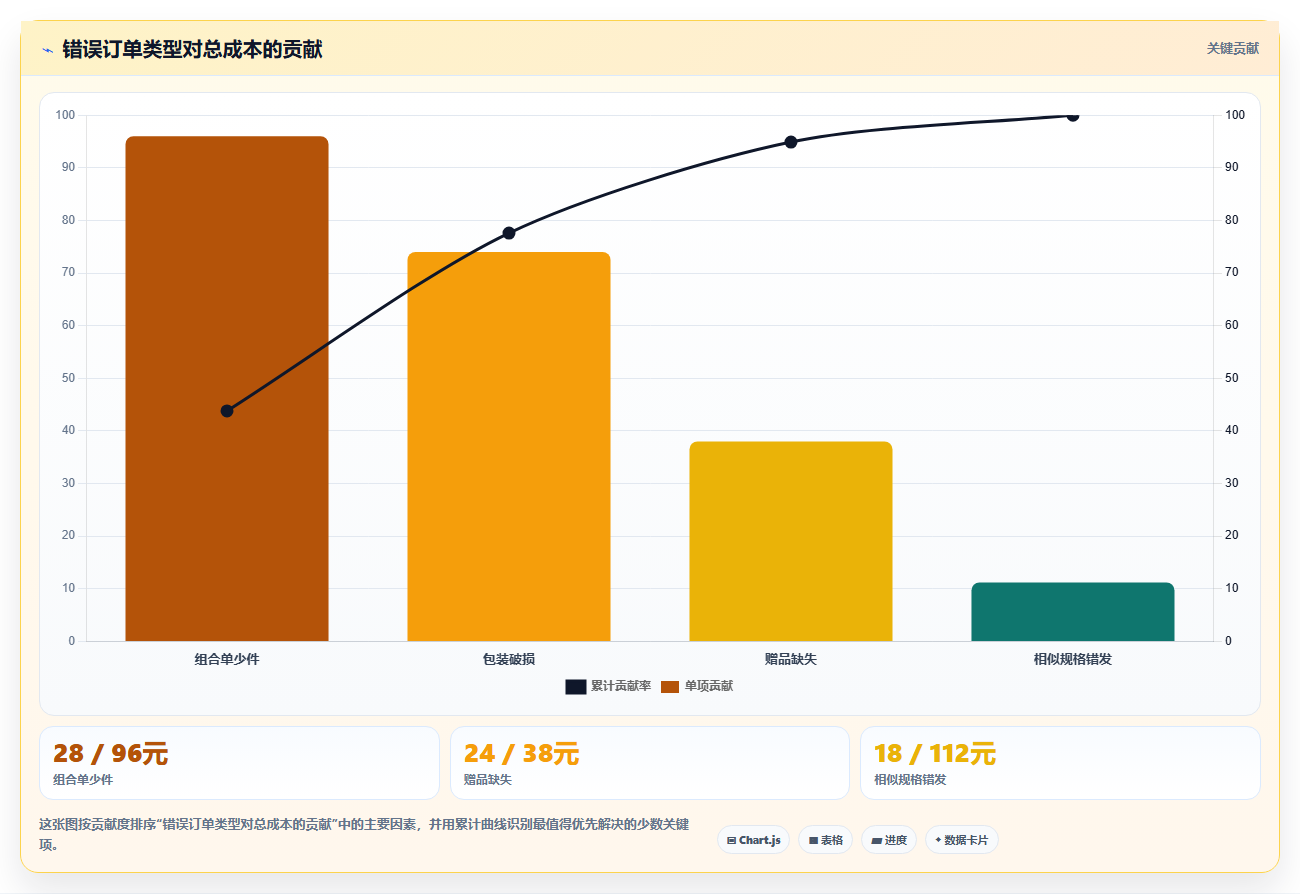 电商仓储管理：运营团队团队版教程：打包复核从准备到复盘