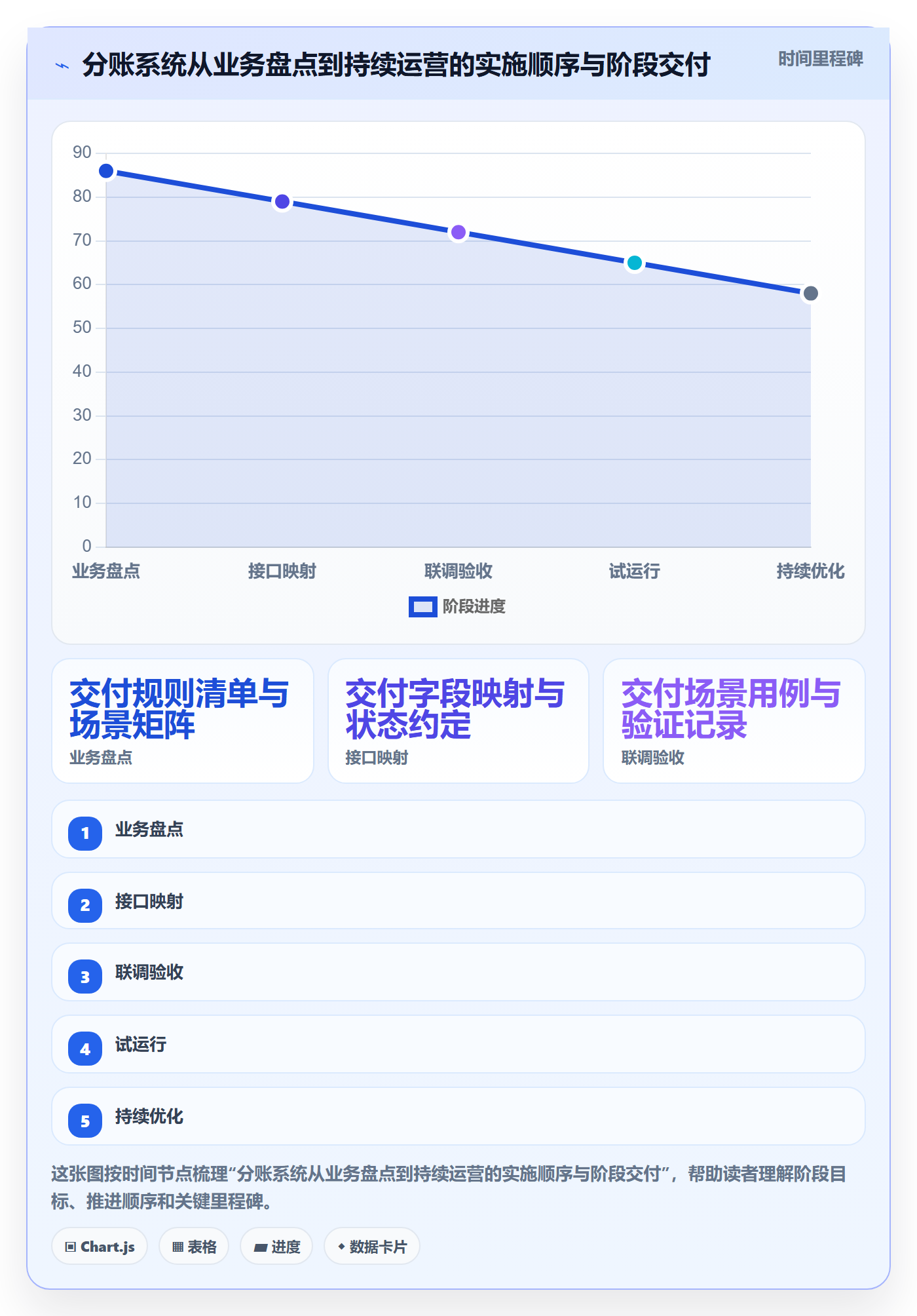 分账系统规划方法：接口对接与精细化运营如何衔接