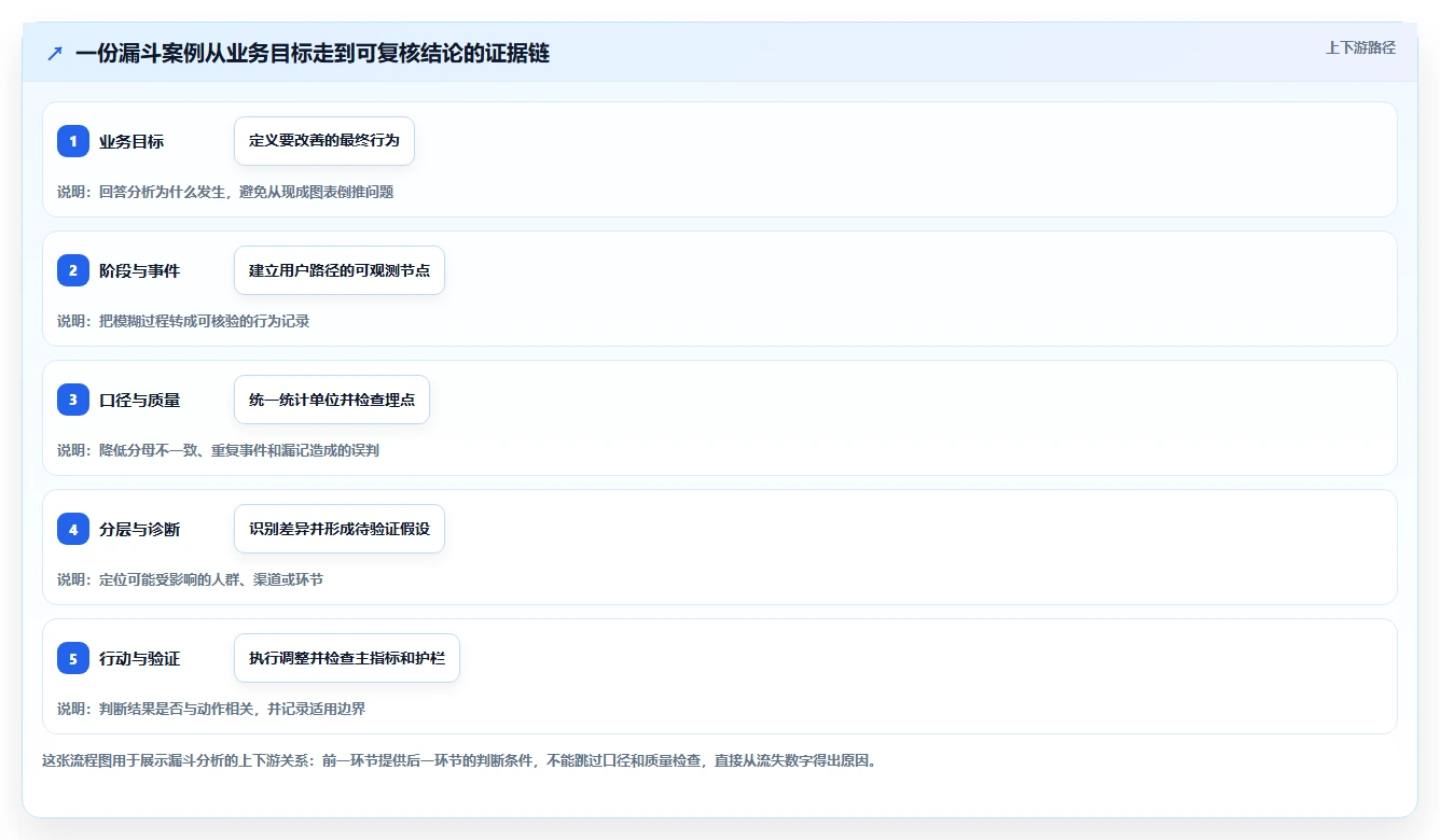 运营数据能力清单：落地案例需要覆盖哪些转化漏斗事项