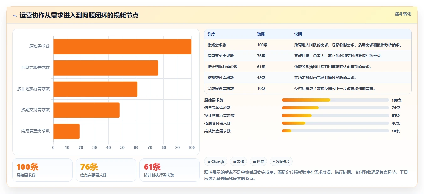 运营工具工作指南：用核心功能解决团队协作问题