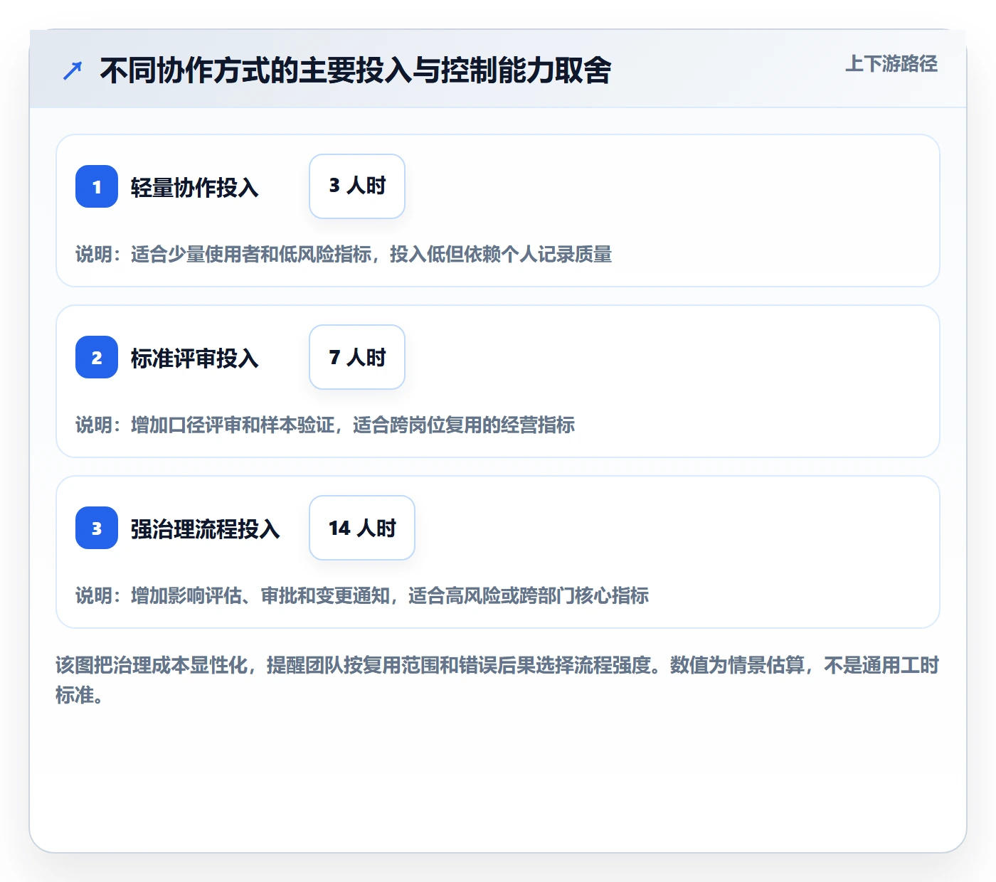 bi 平台使用技巧：指标建模对应的团队协同方法