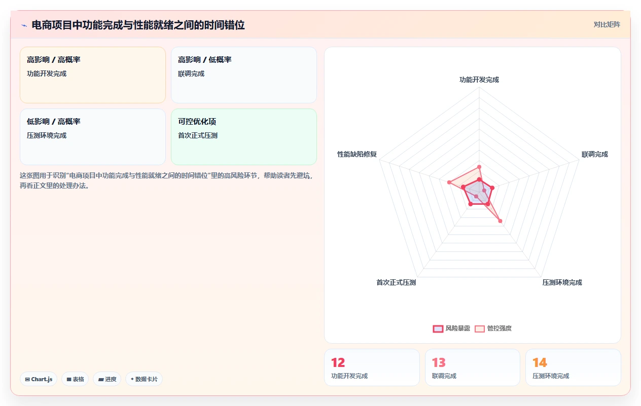 电商系统开发：电商企业常见误区：性能压测为什么总遇到交付延期