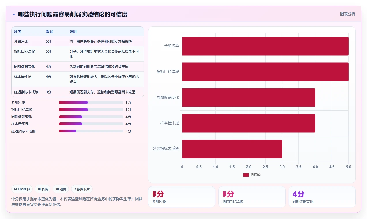电商数据运营操作手册：增长实验对应的常见误区步骤