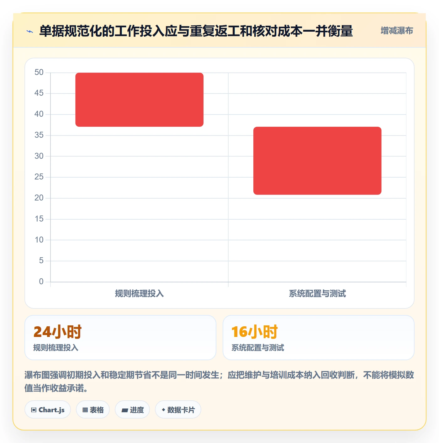 erp数据录入数据方法：用单据规范支撑流程设计判断