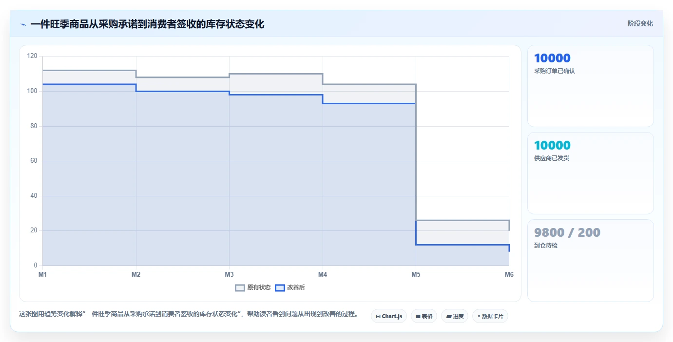 电商仓储管理：财务人员团队协同指南：旺季备货如何提升改善多仓协同