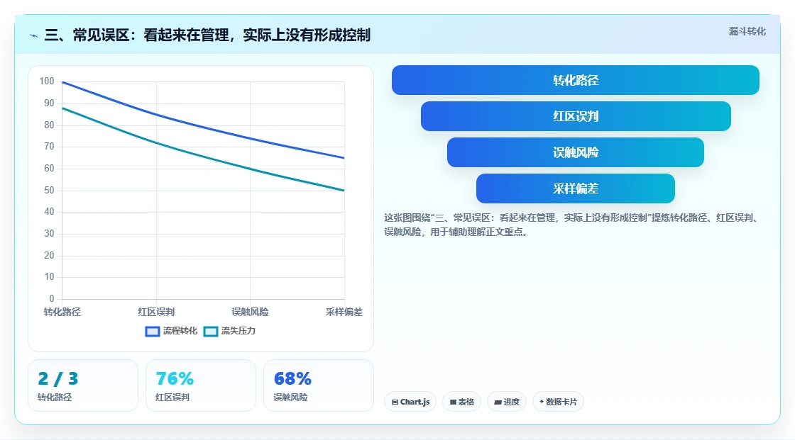 三、常见误区：看起来在管理，实际上没有形成控制