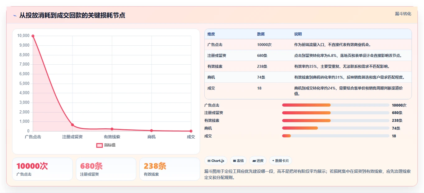 运营工具建设路线:从投放优化到新手避坑分几步