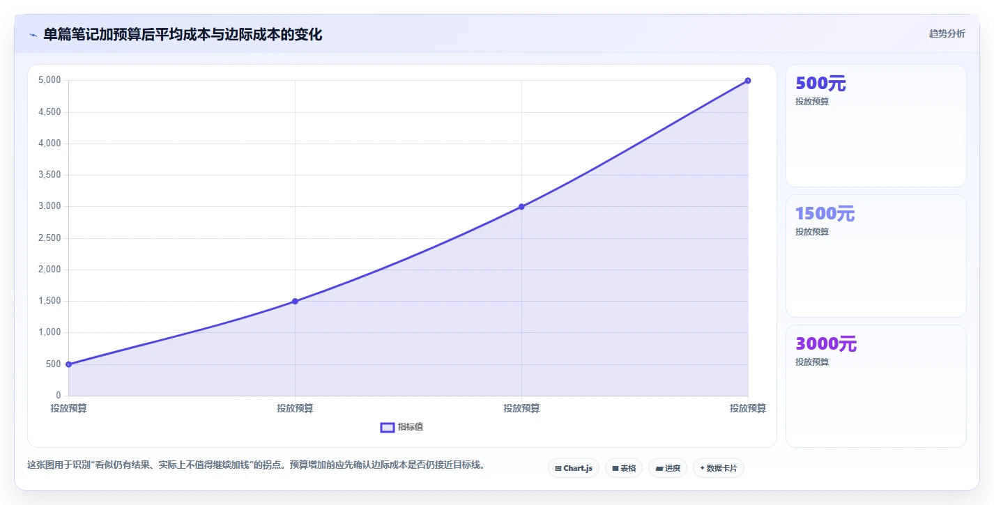 小红书数据分析：内容运营从数据到行动：用投放复盘实现优化投放预算