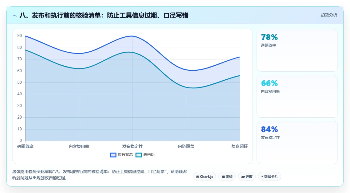 八、发布和执行前的核验清单：防止工具信息过期、口径写错