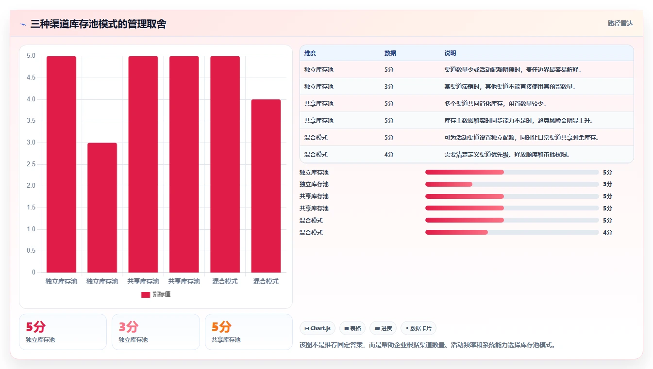 电商库存操作手册：渠道占用对应的标准化管理步骤