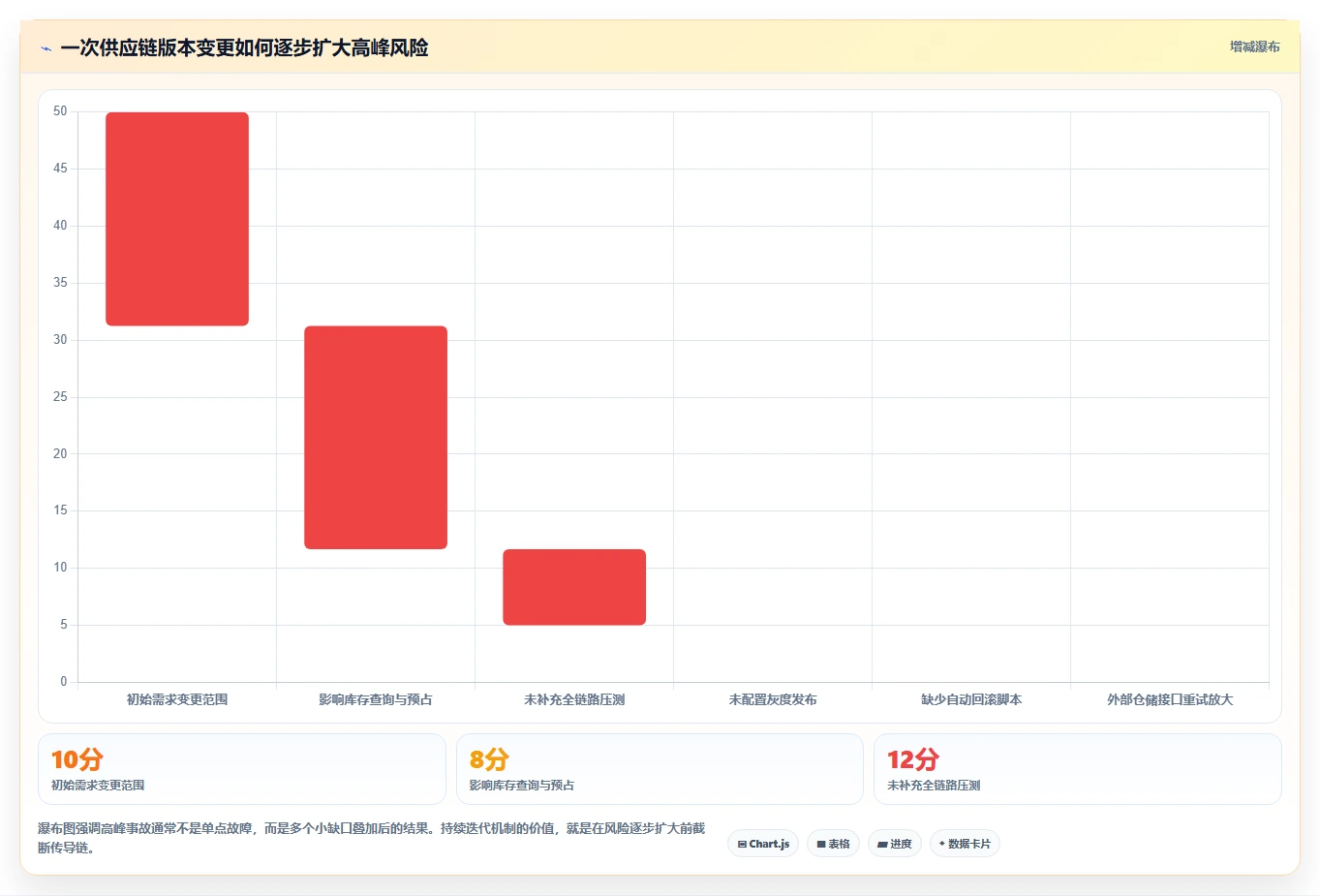 电商系统开发：供应链团队对比指南：不同持续迭代方案如何影响保障高峰性能