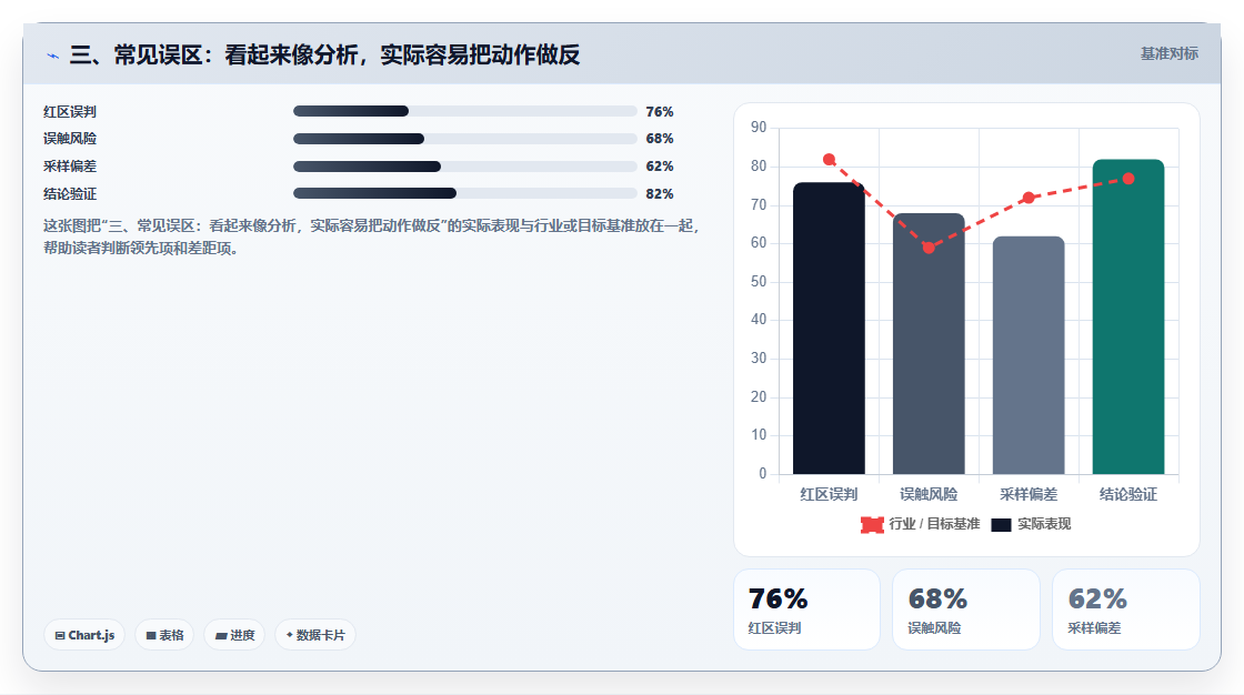 三、常见误区:看起来像分析,实际容易把动作做反
