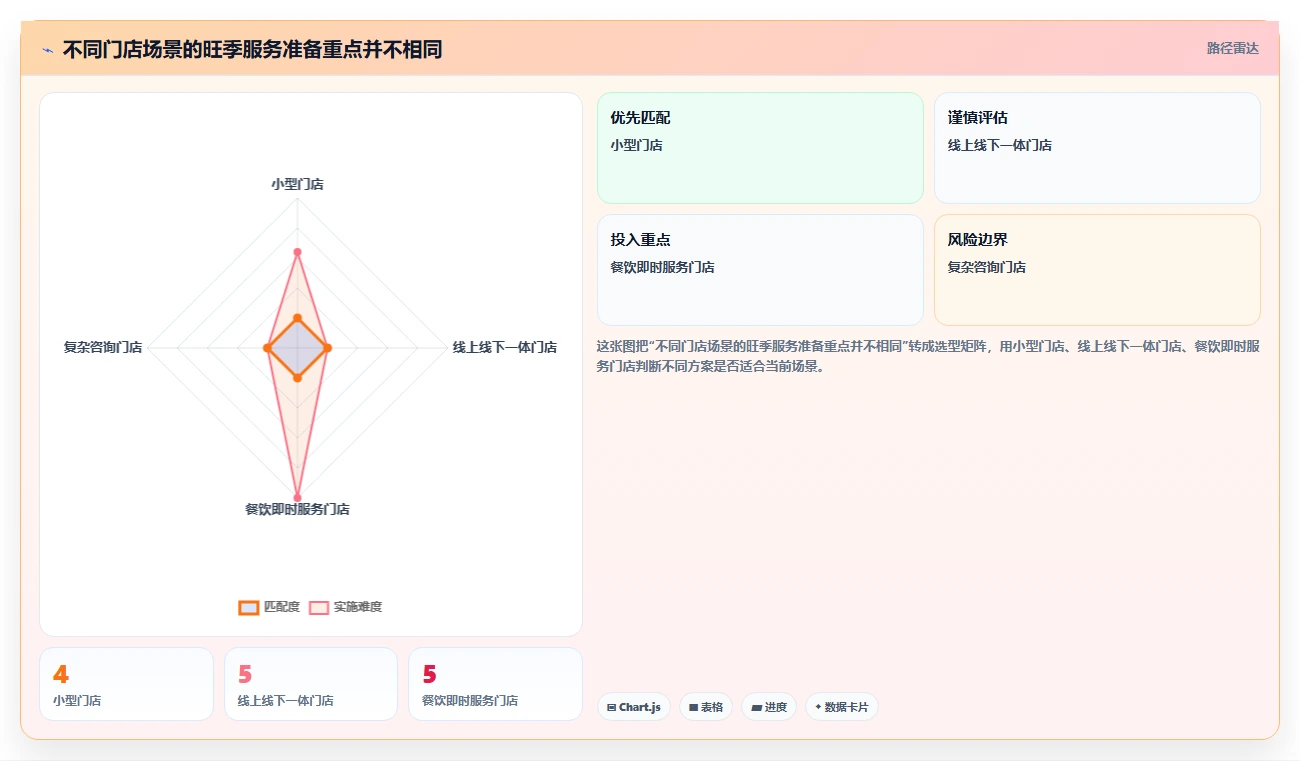 如何运营好一个店铺执行标准：用户服务环节如何体现旺季准备