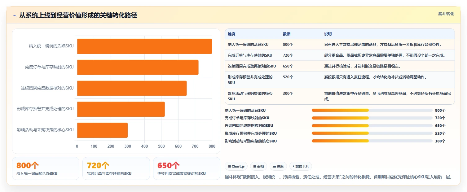 电商进销存：增长负责人决策指南：面对数据孤岛如何兼顾控制实施风险