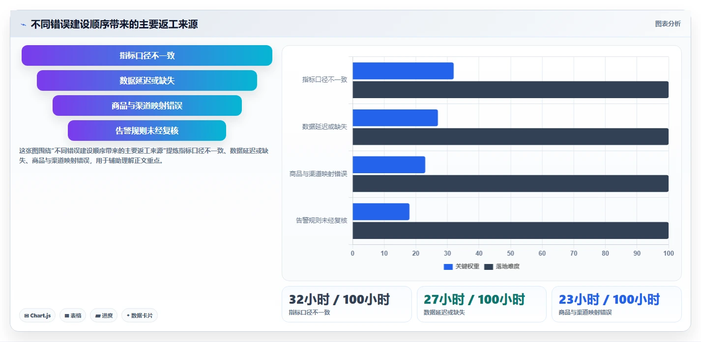 电商数据运营建设路线：从活动评估到风险排查分几步