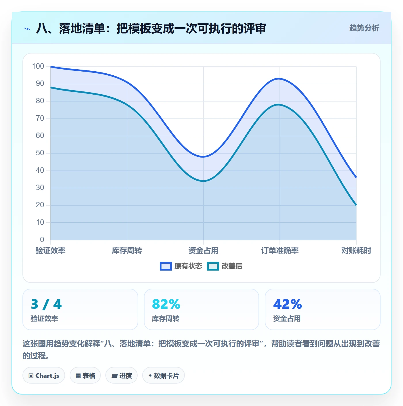 八、落地清单：把模板变成一次可执行的评审