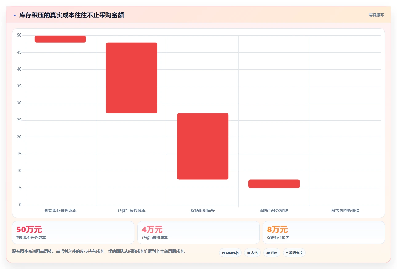 电商库存怎么管？以周转天数为核心的日常管理方案