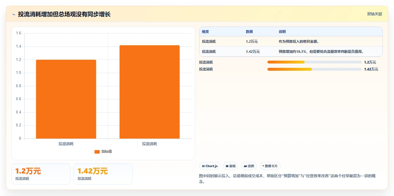 直播数据复盘：选品团队精细化指南：从场观趋势发现投流成本高根因