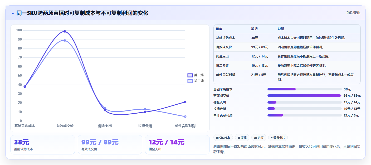 电商利润计算：直播团队标准化教程：用商品成本复制算清真实利润