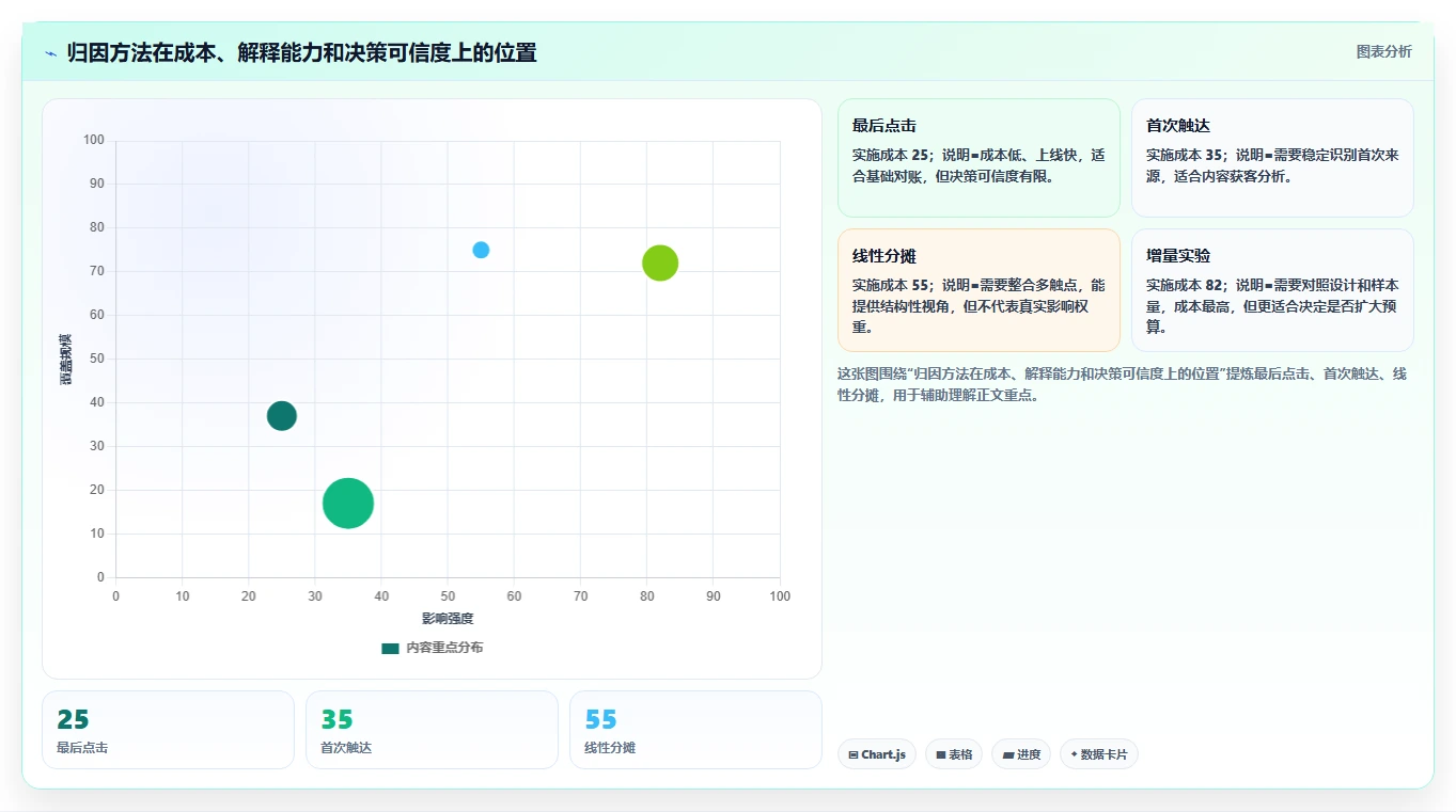 小红书数据分析：数据分析师实战复盘：投放评估中投放难归因的定位步骤